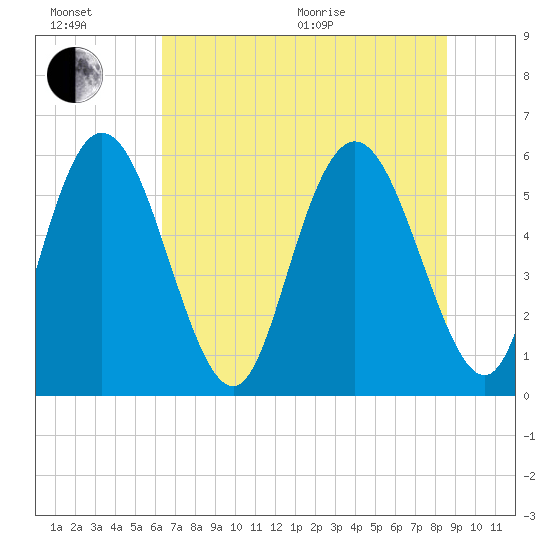 Albergottie Creek tide chart for Wednesday, July 6, 2022