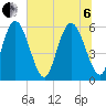 Albergottie Creek tide chart for Wednesday, July 6, 2022