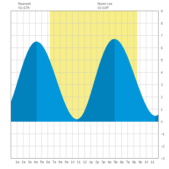 Albergottie Creek tide chart for Thursday, July 7, 2022