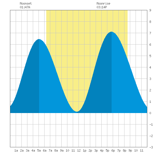 Albergottie Creek tide chart for Friday, July 8, 2022