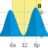 Albergottie Creek tide chart for Friday, July 8, 2022