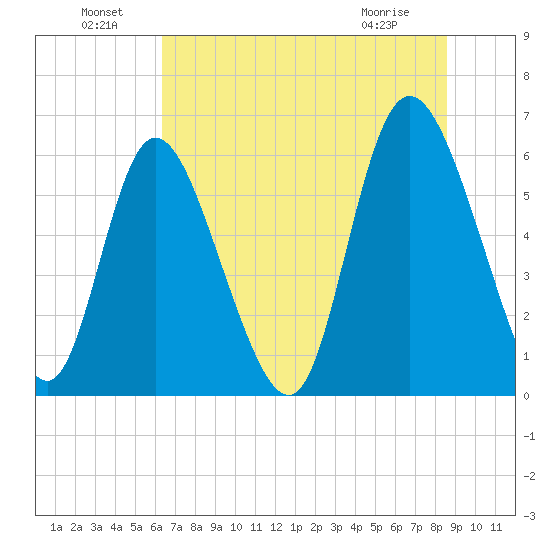 Albergottie Creek tide chart for Saturday, July 9, 2022