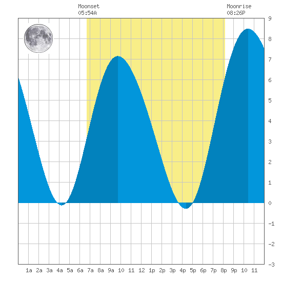 Albergottie Creek tide chart for Thursday, August 11, 2022