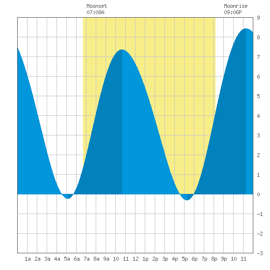 Albergottie Creek tide chart for Friday, August 12, 2022
