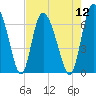 Albergottie Creek tide chart for Friday, August 12, 2022