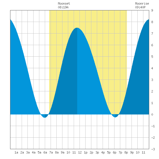 Albergottie Creek tide chart for Saturday, August 13, 2022