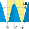 Albergottie Creek tide chart for Saturday, August 13, 2022