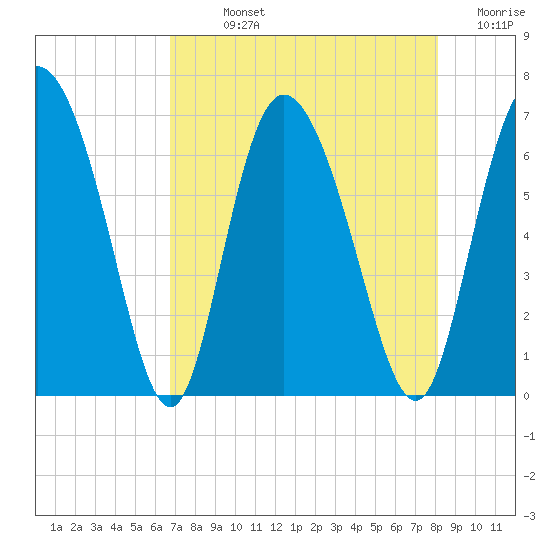 Albergottie Creek tide chart for Sunday, August 14, 2022
