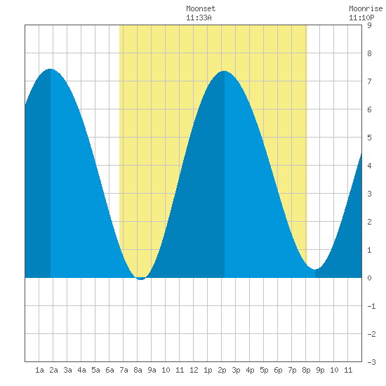 Albergottie Creek tide chart for Tuesday, August 16, 2022