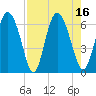 Albergottie Creek tide chart for Tuesday, August 16, 2022