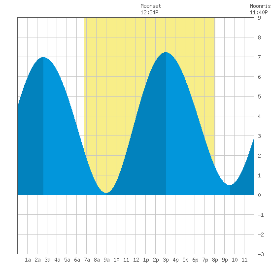Albergottie Creek tide chart for Wednesday, August 17, 2022