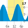 Albergottie Creek tide chart for Wednesday, August 17, 2022