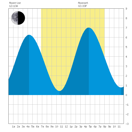 Albergottie Creek tide chart for Friday, August 19, 2022