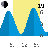 Albergottie Creek tide chart for Friday, August 19, 2022