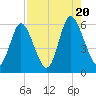 Albergottie Creek tide chart for Saturday, August 20, 2022