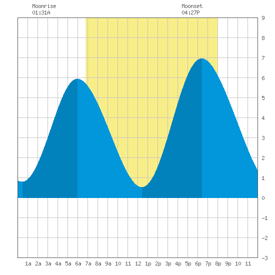 Albergottie Creek tide chart for Sunday, August 21, 2022