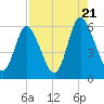 Albergottie Creek tide chart for Sunday, August 21, 2022