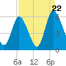 Albergottie Creek tide chart for Monday, August 22, 2022