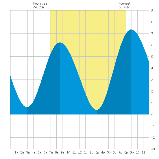 Albergottie Creek tide chart for Wednesday, August 24, 2022