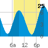Albergottie Creek tide chart for Thursday, August 25, 2022