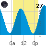 Albergottie Creek tide chart for Saturday, August 27, 2022