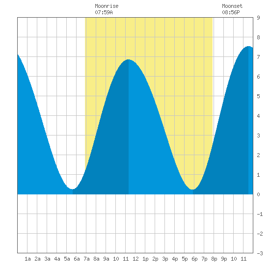 Albergottie Creek tide chart for Sunday, August 28, 2022