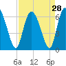 Albergottie Creek tide chart for Sunday, August 28, 2022