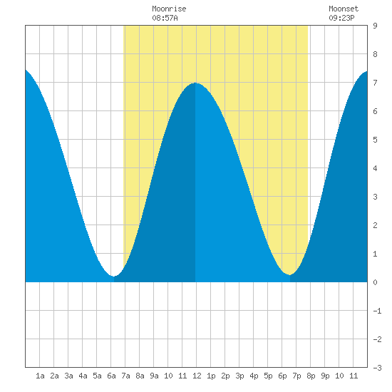 Albergottie Creek tide chart for Monday, August 29, 2022