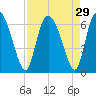 Albergottie Creek tide chart for Monday, August 29, 2022