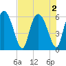 Albergottie Creek tide chart for Tuesday, August 2, 2022