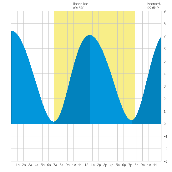 Albergottie Creek tide chart for Tuesday, August 30, 2022