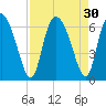 Albergottie Creek tide chart for Tuesday, August 30, 2022
