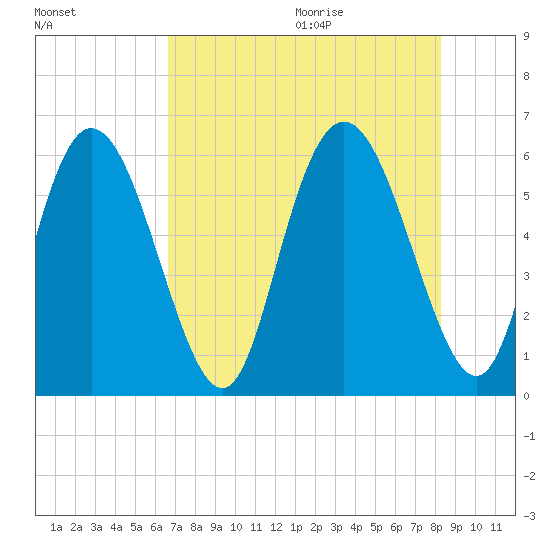 Albergottie Creek tide chart for Thursday, August 4, 2022