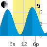 Albergottie Creek tide chart for Friday, August 5, 2022