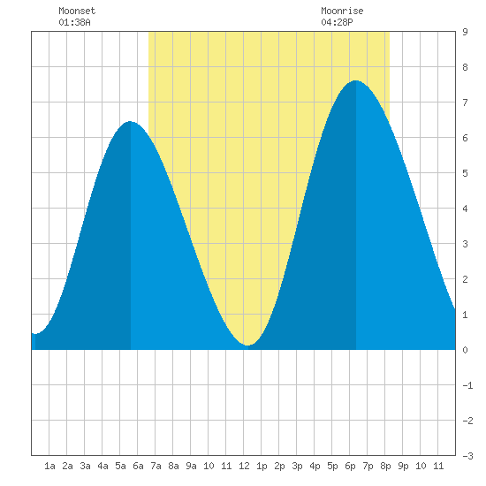 Albergottie Creek tide chart for Sunday, August 7, 2022