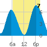 Albergottie Creek tide chart for Sunday, August 7, 2022