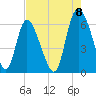 Albergottie Creek tide chart for Monday, August 8, 2022