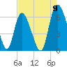 Albergottie Creek tide chart for Tuesday, August 9, 2022