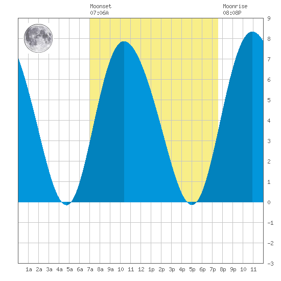 Albergottie Creek tide chart for Saturday, September 10, 2022