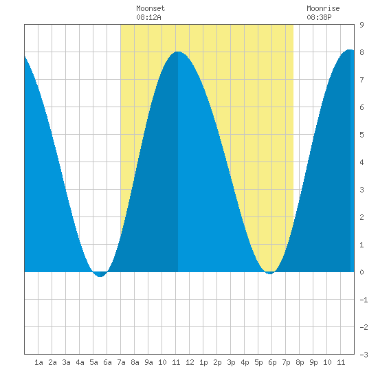 Albergottie Creek tide chart for Sunday, September 11, 2022