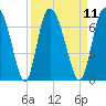 Albergottie Creek tide chart for Sunday, September 11, 2022
