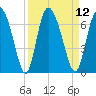 Albergottie Creek tide chart for Monday, September 12, 2022