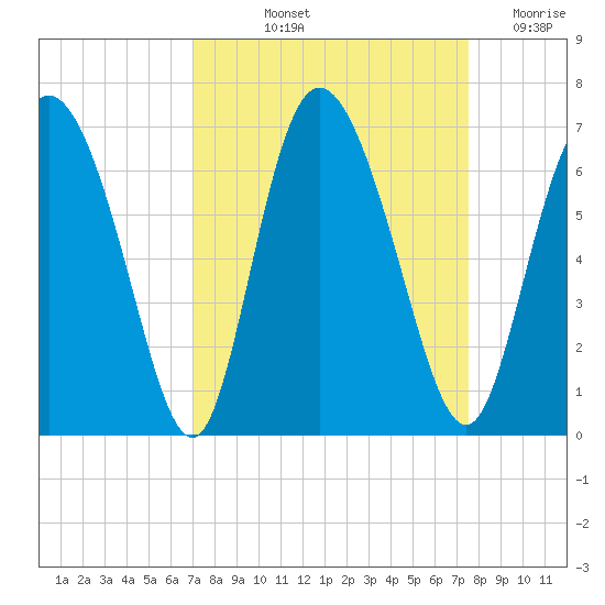 Albergottie Creek tide chart for Tuesday, September 13, 2022