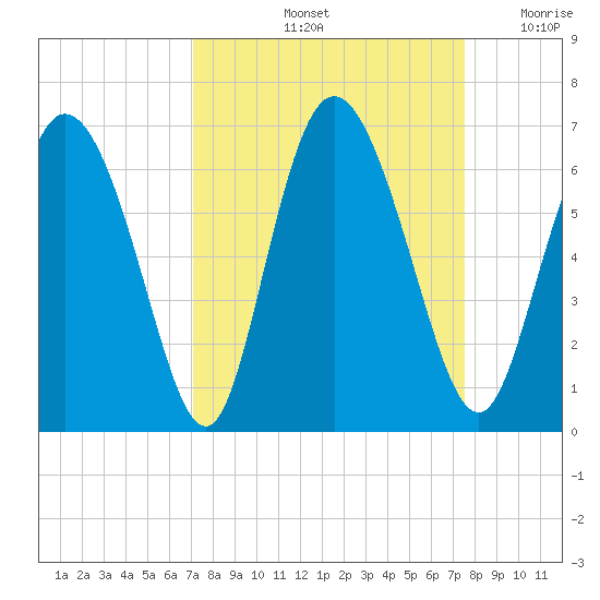 Albergottie Creek tide chart for Wednesday, September 14, 2022