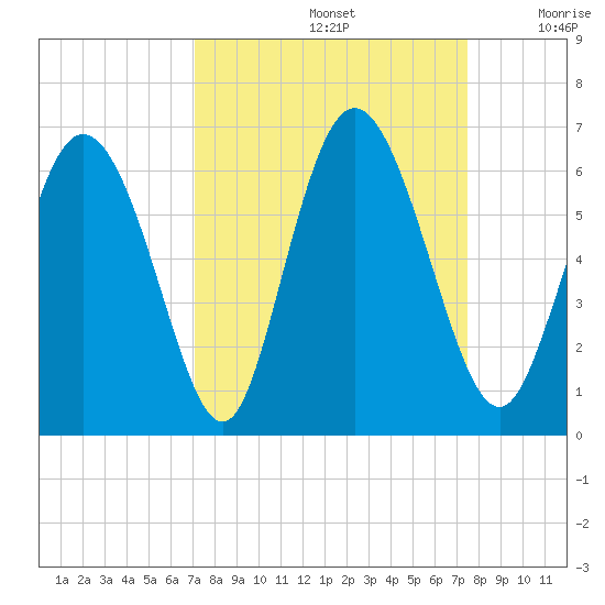 Albergottie Creek tide chart for Thursday, September 15, 2022