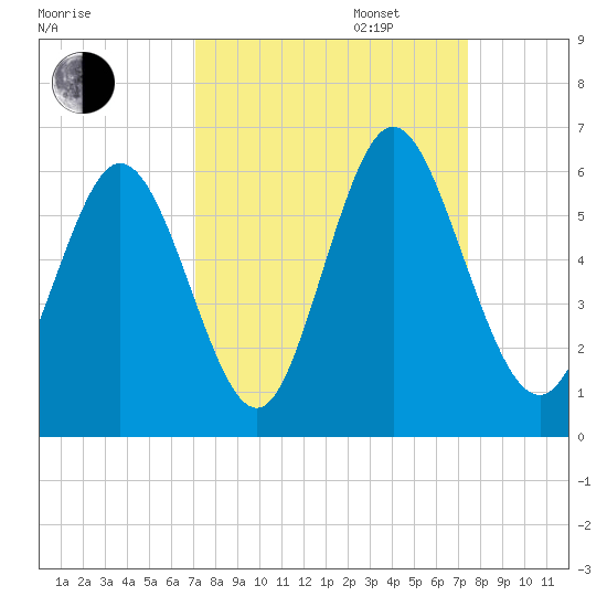 Albergottie Creek tide chart for Saturday, September 17, 2022