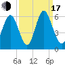 Albergottie Creek tide chart for Saturday, September 17, 2022