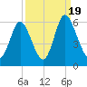 Albergottie Creek tide chart for Monday, September 19, 2022