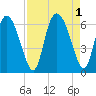 Albergottie Creek tide chart for Thursday, September 1, 2022