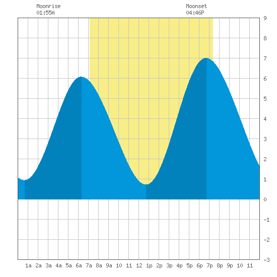 Albergottie Creek tide chart for Tuesday, September 20, 2022